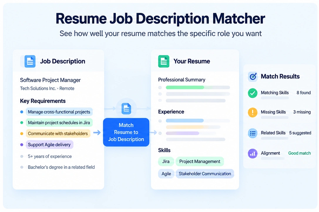 Resume job description matcher comparing a resume with a target job description